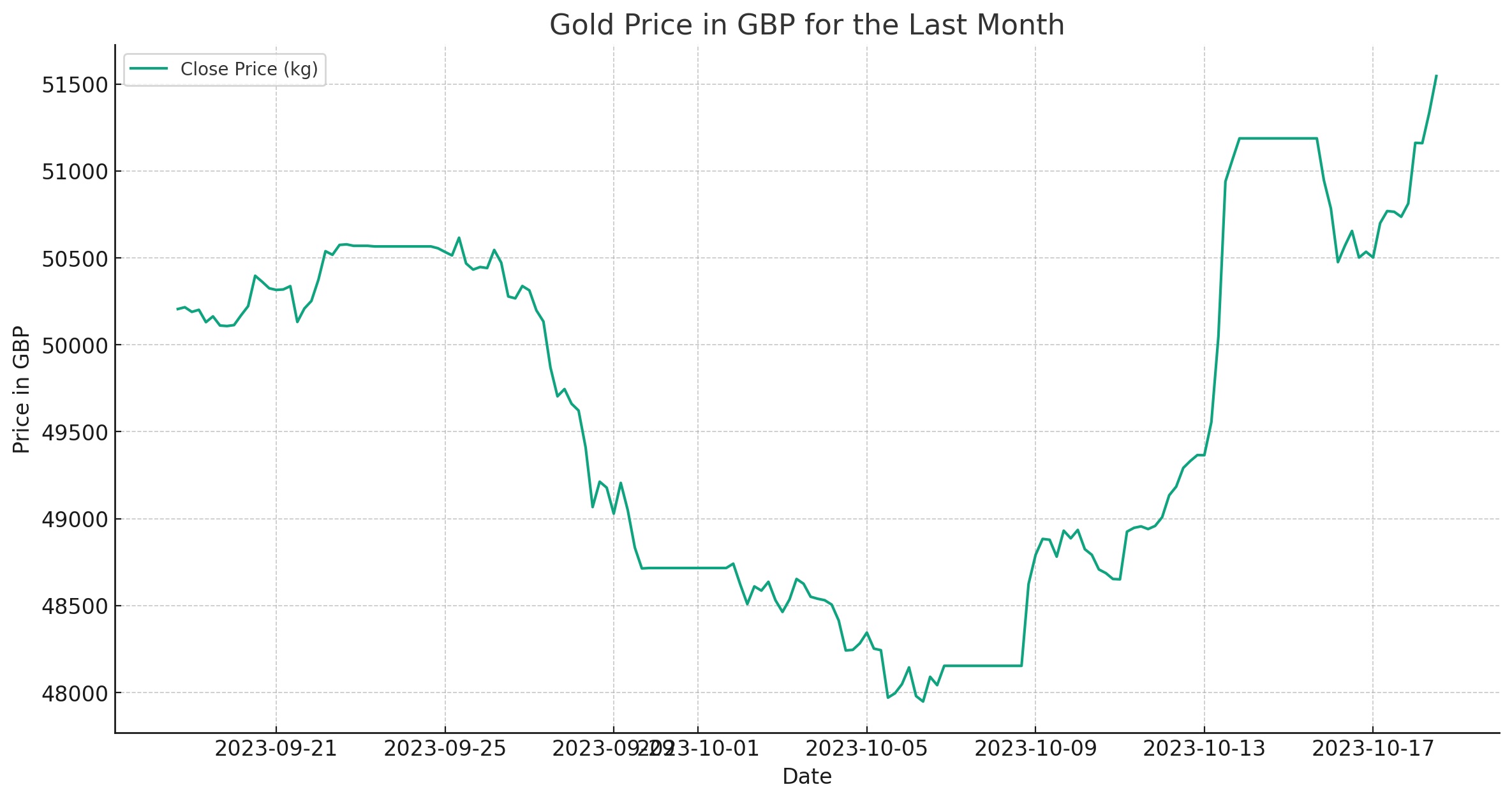 gold price in recent week due to israel gaza conflict